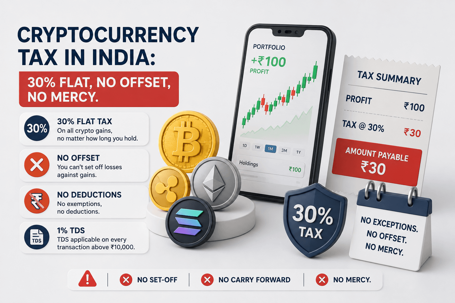 Cryptocurrency tax in India: 30% flat, no offset, no mercy.