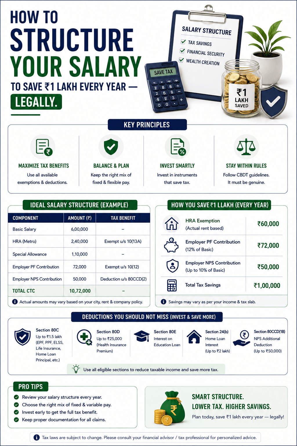 How to structure your salary to save ₹1 lakh every year — legally.