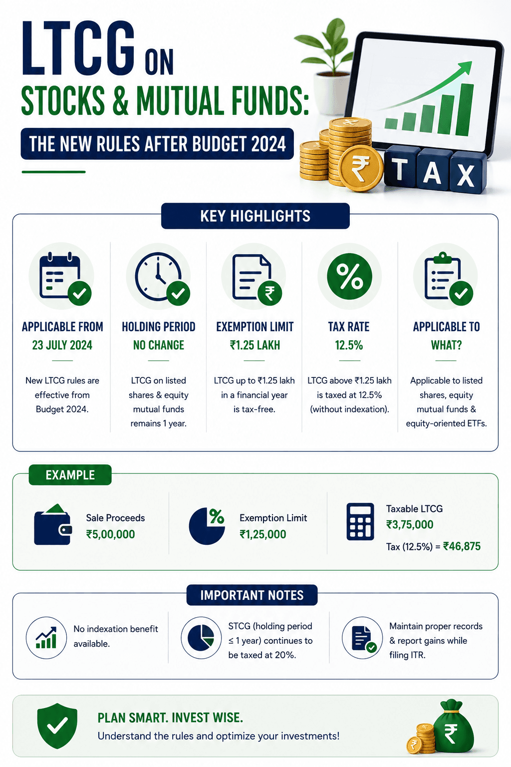 LTCG on stocks and mutual funds: the new rules after Budget 2024.