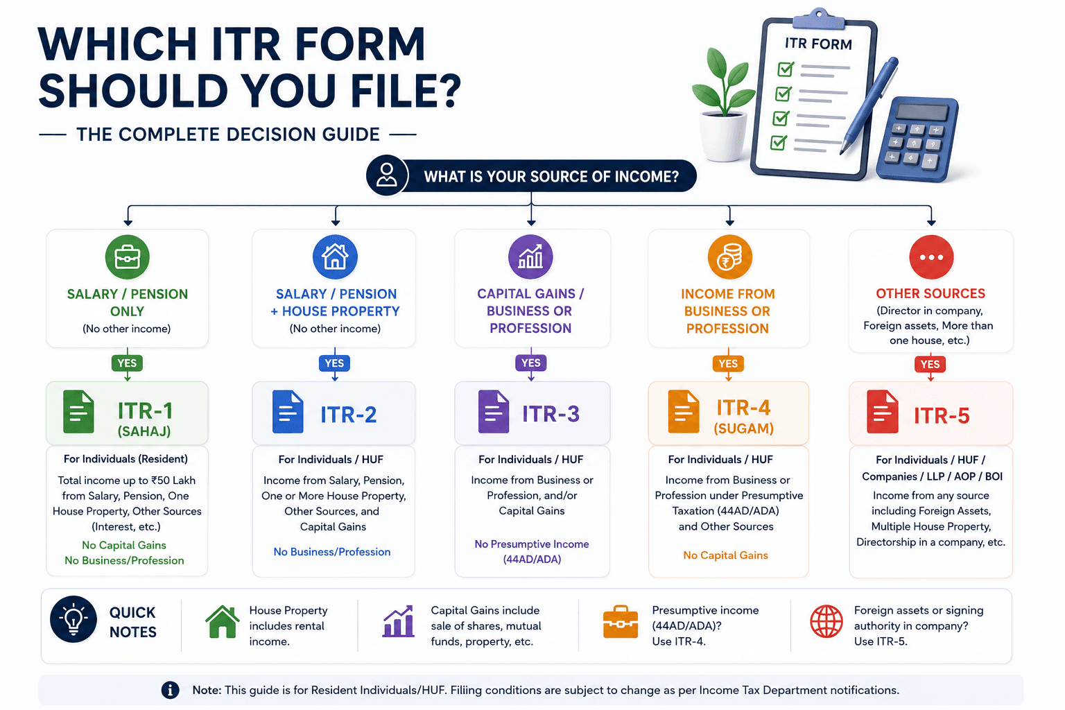 Which ITR form should you file? The complete decision guide.