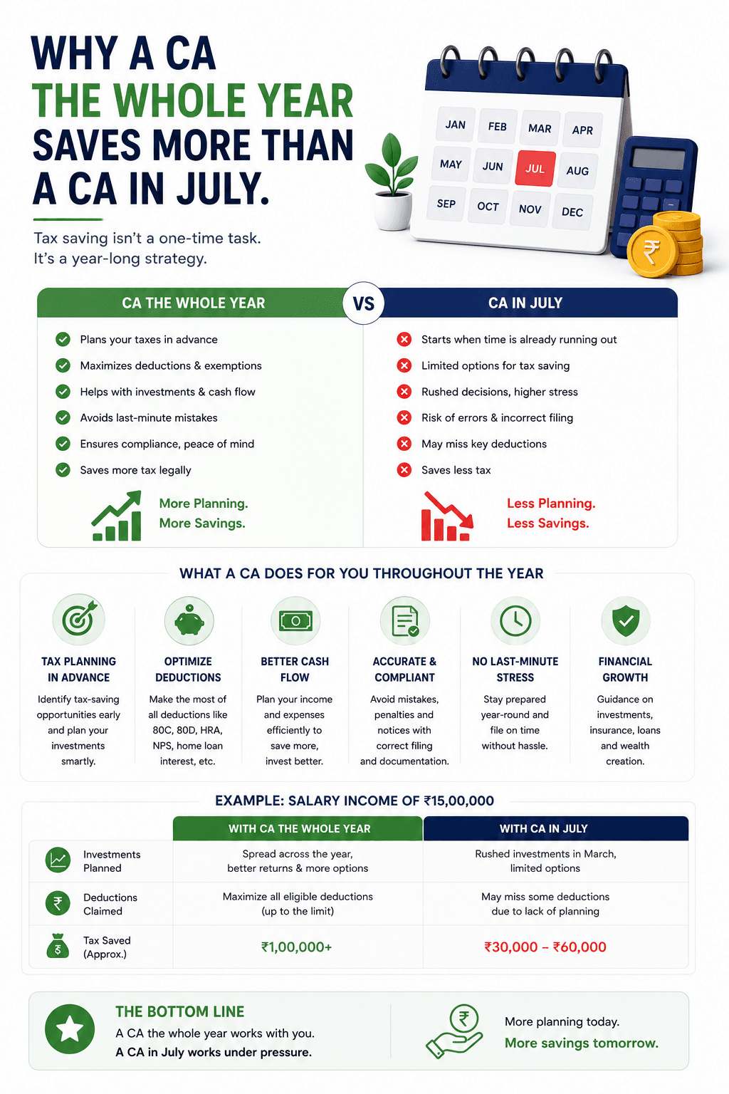 Why a CA the whole year saves more than a CA in July.
